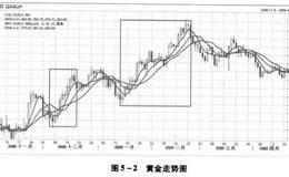 移动平均线所表示的意义和使用方法