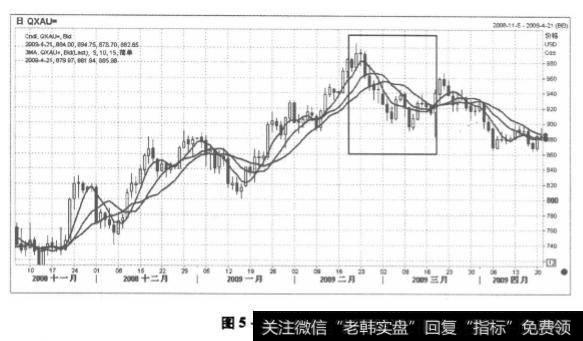 图5-3 黄金走势图