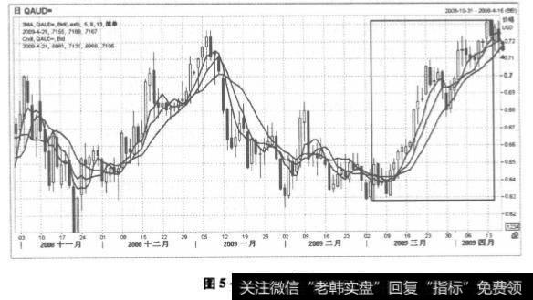 澳元走势图