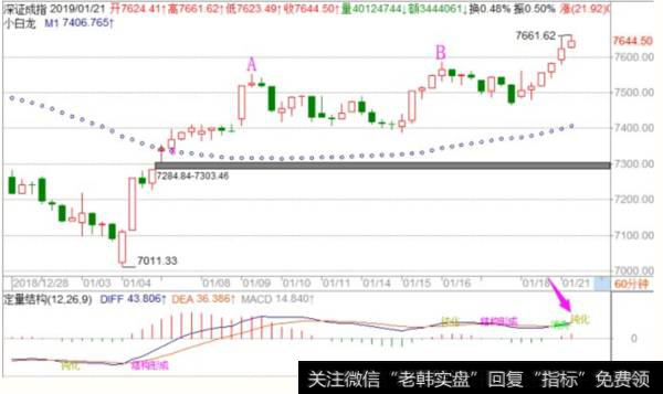 <a href='/fengkuangwei/'>冯矿伟</a>最新<a href='/caijunyi/290233.html'>股市</a>午评：60分钟顶背离条件