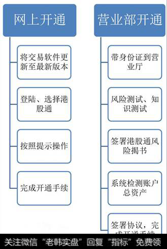 开通港股通账户