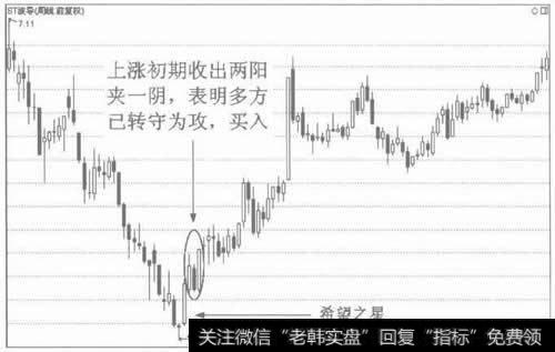 图3上涨趋势初期收出两阳夹一阴，后市看涨