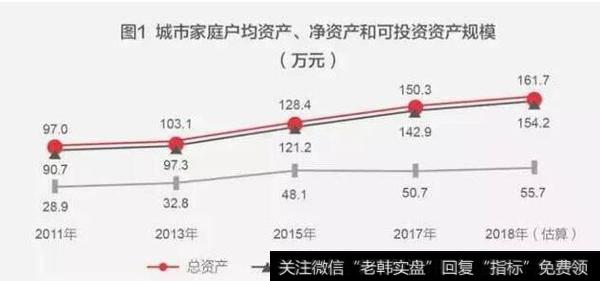 家庭资产的状况