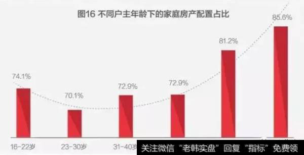 年轻和年老家庭房产配置过多