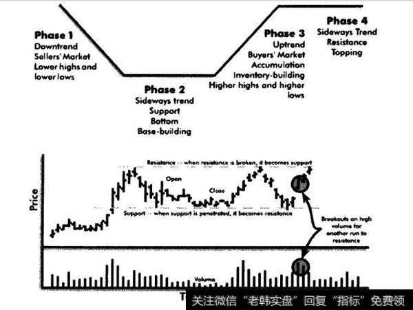 图6-1 市场阶段
