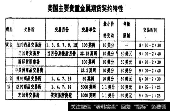 美国主要贵重金属期货契约特性