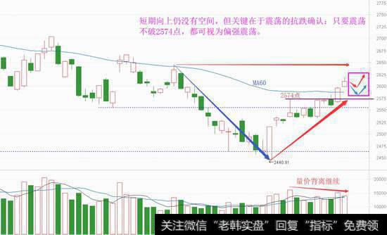 败而不退也是强，反弹还能上吗