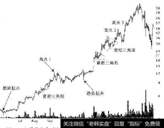 如果股价在两个月之内翻番，那么高位紧密旗形就呈现出三角形或者随机的形态。