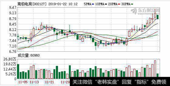 <a href='/redianticai/288251.html'>南极电商</a>01月21日深股通增持138.02万股