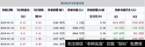 南极电商深股通持股每日变动