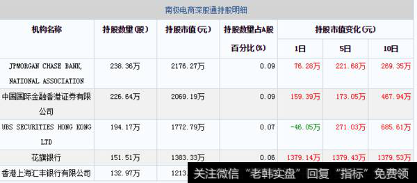 01月21日南极电商深股通持股明细