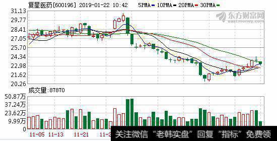 李克强强调疫苗监管 复药A挫3% <a href='/ggnews/289304.html'>长春高新</a>跌2%