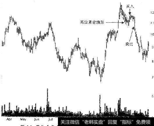 股价升高后又急速下跌，则高位紧密旗形形态失效。