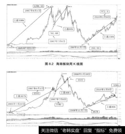 历史疯牛因子是否是海南板块的思考逻辑？