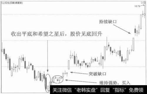 图2平底的见底回升作用