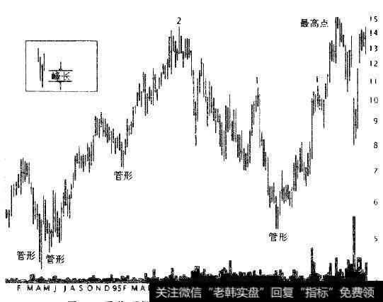 寻找两根平行线，恰好在前后价格的谷底。