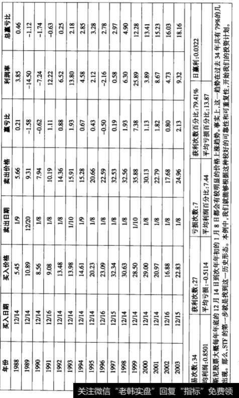 迪斯尼公司的周期形态及历史形态