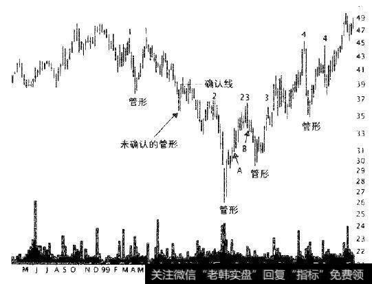 管形底部的高股价常常成为阻力，如同数字所示，阻止股价的继续上涨。