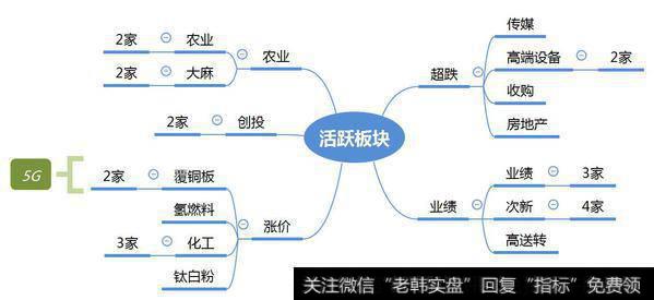 市场热点梳理图