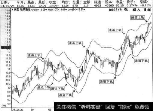 通道上轨