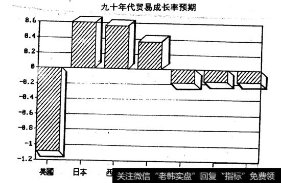 九十年代贸易成长率预期