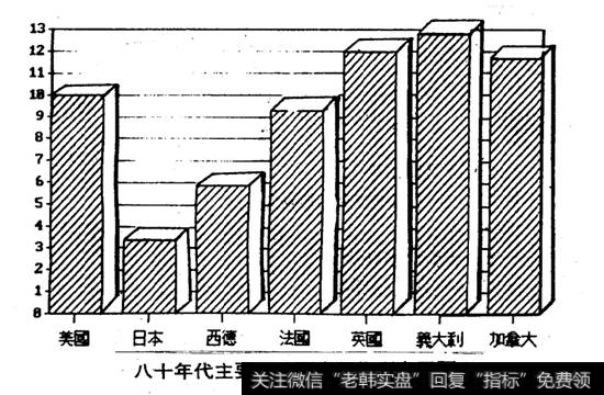 八十年代主要工业国家平均利率回顾