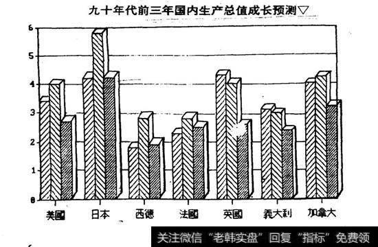 九十年代前三年国内生产总值成长预测