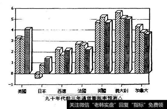 九十年代前三年通货膨胀率预测