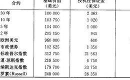 如何用期货创造杠杆效应？有哪些主要期货合约品种？