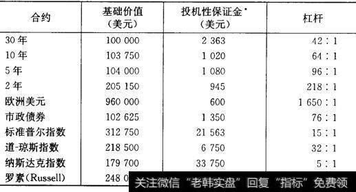 如何用期货创造杠杆效应？有哪些主要期货合约品种？