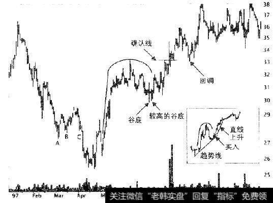 价格收在确认线之上是传统的买入信号，图中插图所示图形沿趋势线而动时的买入信号。