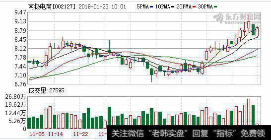 <a href='/redianticai/288251.html'>南极电商</a>01月22日深股通增持185.04万股