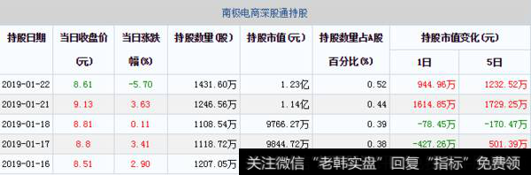 南极电商深股通持股每日变动