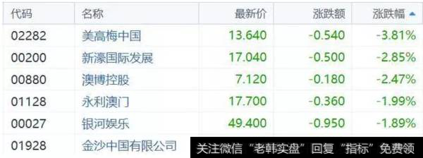 濠赌股集体下跌 美高梅跌3.81%