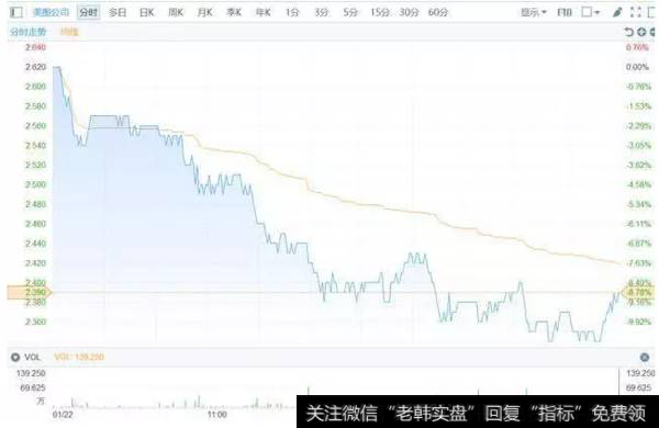 美图盘中大跌超10% 微博宣布入股无他相机