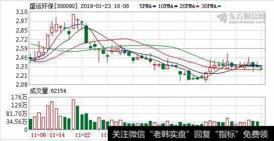 <a href='/redianticai/279922.html'>盛运环保</a>债权人申请重整 两股东变身一致行动人