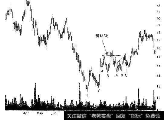 三升谷底形态，此图中所示为1-2-3，预示着向下价格趁势的反转。