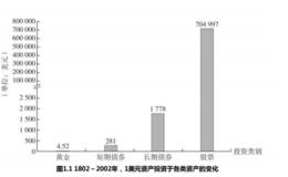 如何选择长期收益率最高的资产？资产的分类有哪些？