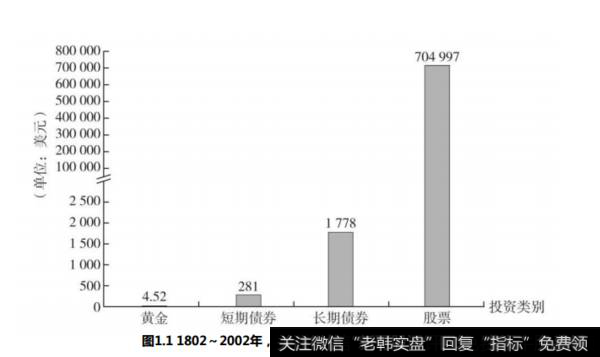 如何选择长期收益率最高的资产？资产的分类有哪些？