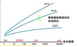 怎么样才能够准确地观测周围市场变化？