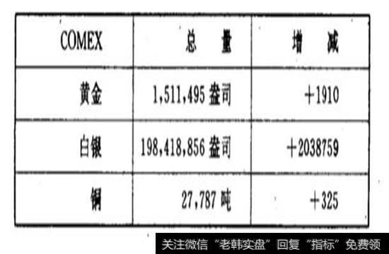 三月二十九日COMEX库存量