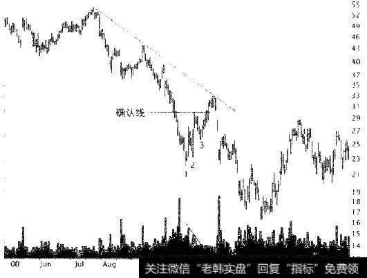 这个3RV图形没有穿过趋势线阻力区，价格耽产生了反转。进免类似情形发生，用1-2-3趋势改变法则来检验。注意图中逐渐下降的成交I量趋势。