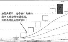 缺口理论、突破型缺口分析