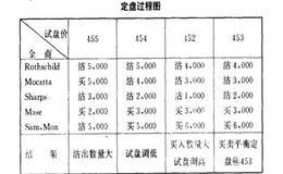 黄金的现货与期货市场的关系是什么？伦敦金买卖与期货分析