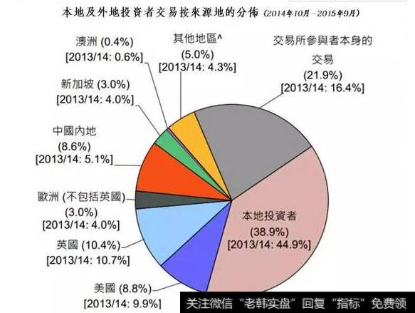 港股投资者分布