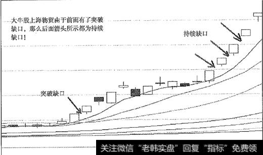 4<a href='/scdx/175138.html'>上海物贸</a>的向上持续缺口