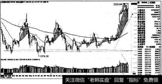 上证指数的大趋势走势图和成交量