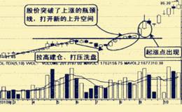 买在行业热门题材的起涨点的技巧