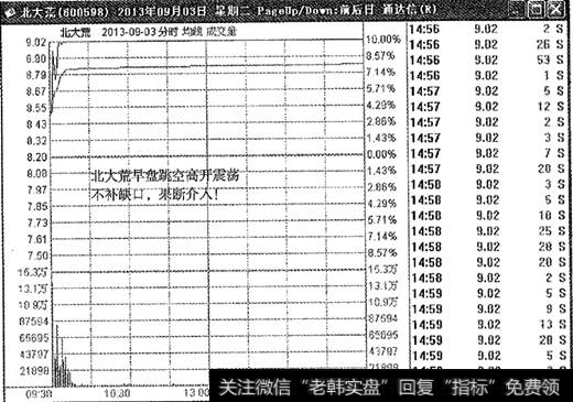 北大荒分时图买点