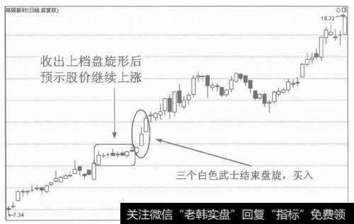 图2后市行涨的上档盘旋形